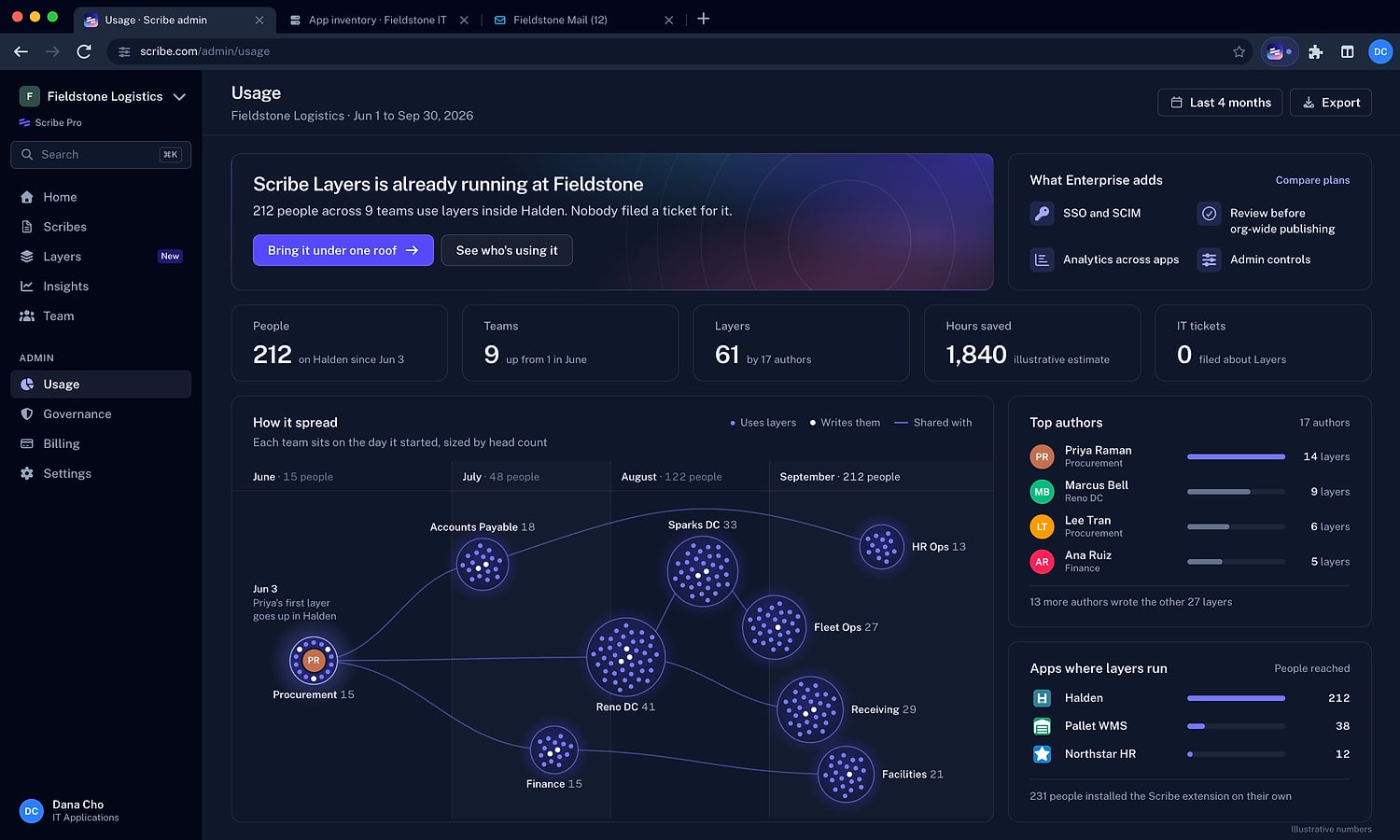 Tipping point: IT's usage page, 212 people on 9 teams
