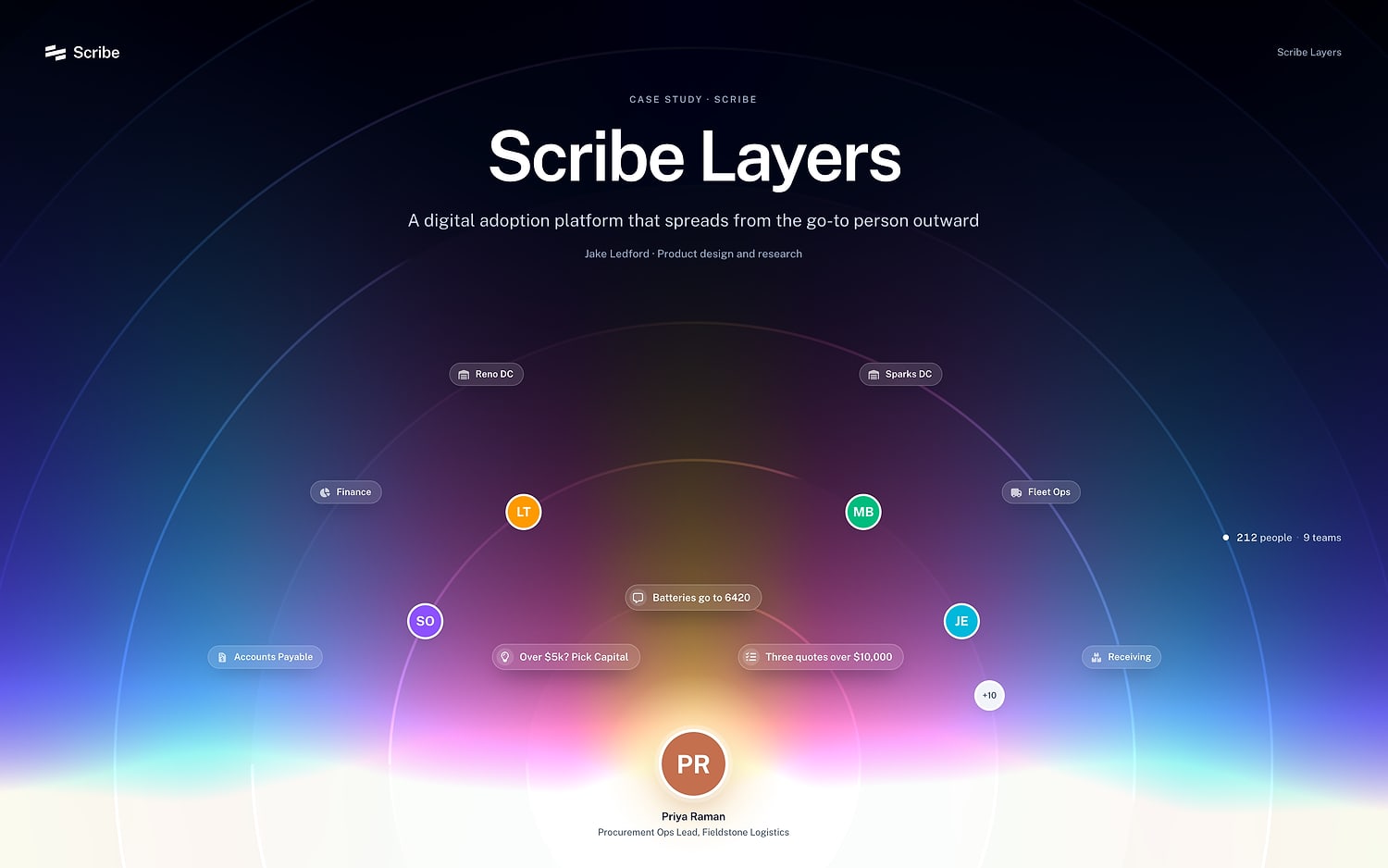 The Scribe Layers title card: Priya at the center of glowing rings, with three of Priya's layers, teammates and teams placed along the arcs.